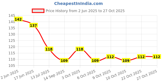 flipkart.com somudee Back Rest Car Seat Lumber Support For Chair, Car & Abdomen Support Lumber / Back / Lumbar Support somudee Price History Graph from 2 Jun 2025 to 26 Oct 2025