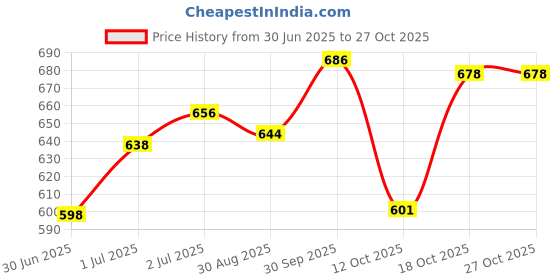 flipkart.com debik Back Rest Cushion for Chair and Car Seat Back / Lumbar Support debik Price History Graph from 30 Jun 2025 to 26 Oct 2025