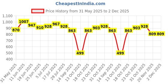 flipkart.com easefit Back Rest Cushion for Office Chair & Car Lumbar Back / Lumbar Support easefit Price History Graph from 31 May 2025 to 2 Dec 2025