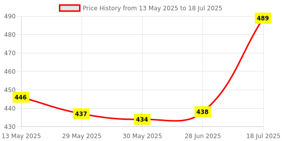 flipkart.com vagary Back Rest Extender for RE Meteor 350 /Backrest Adjustable Plates Bike Crash Guard vagary Price History Graph from 13 May 2025 to 18 Jul 2025