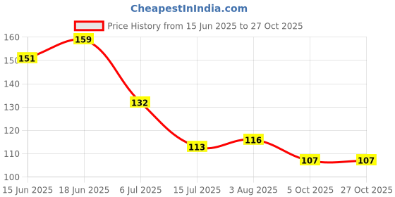 flipkart.com sheenuu Back Rest for Car & Chair Seat Back / Lumbar Support sheenuu Price History Graph from 15 Jun 2025 to 26 Oct 2025