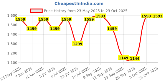 flipkart.com tynor Back Rest Full, Grey, Universal Size, 1 Unit Back / Lumbar Support tynor Price History Graph from 23 May 2025 to 23 Oct 2025