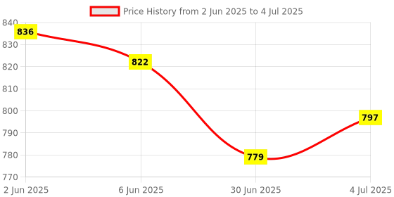 flipkart.com oliver Back Rest Support For Office Chair, Car Seat For Better Backrest Back / Lumbar Support oliver Price History Graph from 2 Jun 2025 to 4 Jul 2025