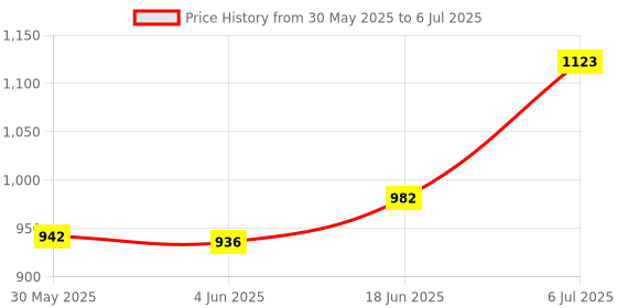 flipkart.com coredeal Back Rest with handel For Use on Bed/Back Support Back Support With handel Back / Lumbar Support coredeal Price History Graph from 30 May 2025 to 6 Jul 2025