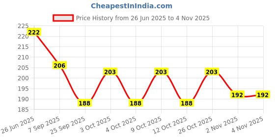flipkart.com ezliving Back Scratcher Portable Extendable Back for Women Men Kids, Metal Tube 2 Pieces Cocking Device ezliving Price History Graph from 26 Jun 2025 to 3 Nov 2025
