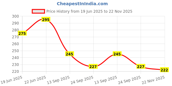 flipkart.com favourite riders Back Seat Rest Foam for Royal Enfield,Faux Leather,black Bike Crash Guard favourite riders Price History Graph from 19 Jun 2025 to 22 Nov 2025