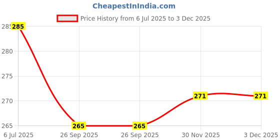 flipkart.com afcycare Back Straightener Support Belt Adjustable Posture Corrector for Men & Women Back / Lumbar Support afcycare Price History Graph from 6 Jul 2025 to 2 Dec 2025