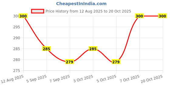 flipkart.com afcycare Back Straightener Support Belt Adjustable Posture Corrector for Men & Women Back / Lumbar Support afcycare Price History Graph from 12 Aug 2025 to 17 Oct 2025