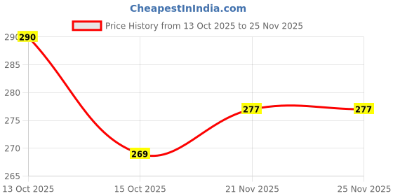 flipkart.com afcycare Back Straightener Support Belt Adjustable Posture Corrector for Men & Women Back / Lumbar Support afcycare Price History Graph from 13 Oct 2025 to 25 Nov 2025