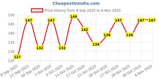 flipkart.com munshine Back Stretcher Spinal Pain Remove Relief Lumbar Region Support Lumbar Back / Lumbar Support munshine Price History Graph from 8 Sep 2025 to 3 Nov 2025