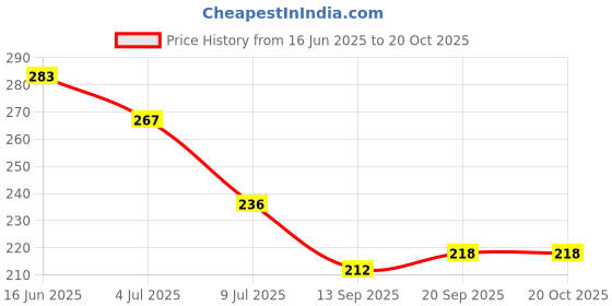 flipkart.com marqueonn Back Stretching Massager for Bed & Chair & Car,Multi-Level Lumbar Support Back / Lumbar Support marqueonn Price History Graph from 16 Jun 2025 to 20 Oct 2025