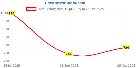 flipkart.com doyelex Back Support for Chair, Car Seat, Orthopedic Back Rest for Back Pain Relief- Back / Lumbar Support doyelex Price History Graph from 15 Jul 2025 to 25 Oct 2025