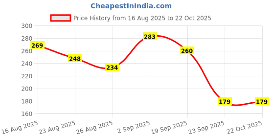 flipkart.com floral beauty BACK TO 16 CREAM GIRL AND BOY BOUT floral beauty Price History Graph from 16 Aug 2025 to 21 Oct 2025