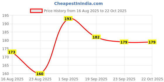 flipkart.com floral beauty BACK TO 16 SKIN MOISITURZIATINZ CREAM (100ML) floral beauty Price History Graph from 16 Aug 2025 to 21 Oct 2025