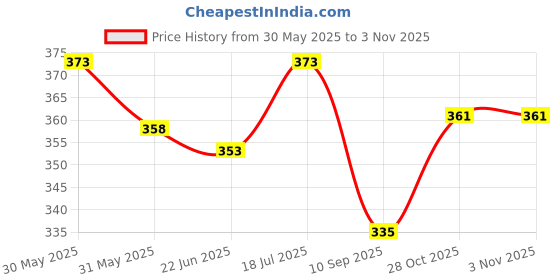 flipkart.com dm fashion Backdrop Decoration (5ft X 8ft) cloth dm fashion Price History Graph from 30 May 2025 to 1 Nov 2025