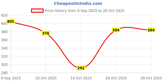 flipkart.com hrk creation Backdrop for Decoration 8F & 5F Altar Cloth (3D Digital) hrk creation Price History Graph from 9 Sep 2025 to 27 Oct 2025