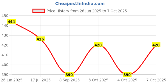 flipkart.com backdropon Cradle, Baby Naming Ceremony Design Printed Backdrop(5Feet Height & 8Feet width) backdropon Price History Graph from 26 Jun 2025 to 7 Oct 2025