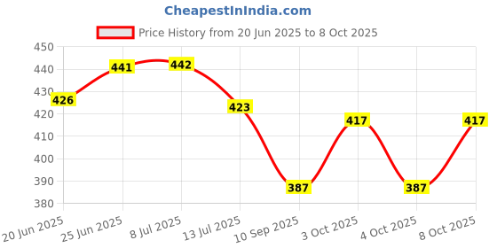 flipkart.com backdropon Decorative Flower Design Printed Fabric Backdrop (5Feet Height & 8Feet width) backdropon Price History Graph from 20 Jun 2025 to 8 Oct 2025