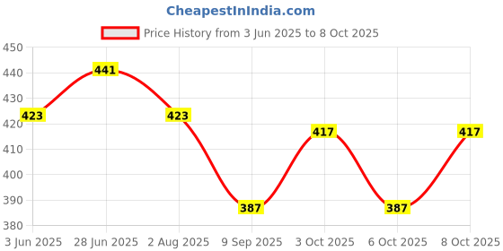 flipkart.com backdropon Happy Birthday Decorations Design Printed Backdrop(5Feet Height & 8Feet width) backdropon Price History Graph from 3 Jun 2025 to 8 Oct 2025