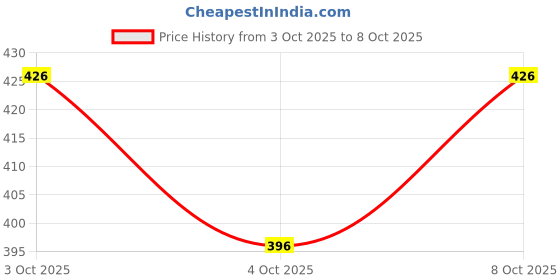 flipkart.com backdropon Holy Cow Pichwai Design Printed Fabric Backdrop (8Ft Height & 5Ft width) backdropon Price History Graph from 3 Oct 2025 to 8 Oct 2025