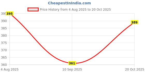 flipkart.com backdropon Venketeshwar Balaji Temple Design Printed Fabric (5Feet Height & 8Feet width) backdropon Price History Graph from 4 Aug 2025 to 20 Oct 2025