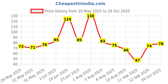 flipkart.com bullcraft Backflow Incense Cones 100 Pcs Blossom Dhoop bullcraft Price History Graph from 29 May 2025 to 29 Oct 2025