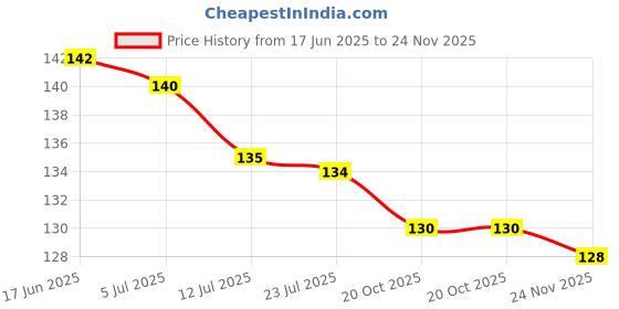 flipkart.com craftwell Backflow Mahadev Statue With 30 Pieces Dhoop Decorative Showpiece - 5 cm craftwell Price History Graph from 17 Jun 2025 to 24 Nov 2025