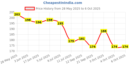 flipkart.com backgammon Advance & Portable 8.5 inch LCD Re-Writing Paperless Electronic Digital Notepad Board for Writing And Learning LCD Writing Tablet Pad backgammon Price History Graph from 28 May 2025 to 6 Oct 2025