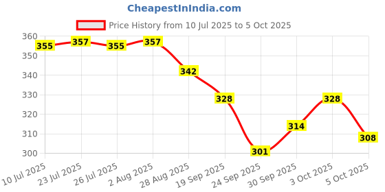 flipkart.com backgammon Crawling Baby toy with 3D Light and Music, Battery operated Running and Weeping Attractive Naughty toy for kids backgammon Price History Graph from 10 Jul 2025 to 5 Oct 2025