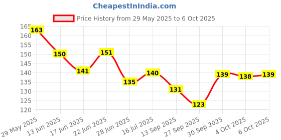 flipkart.com backgammon Cube Cube 3D P 1 Pieces backgammon Price History Graph from 29 May 2025 to 6 Oct 2025