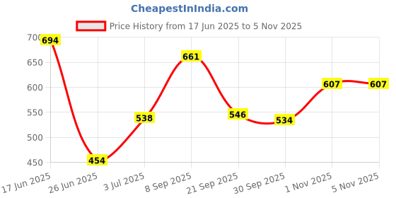 flipkart.com shop clozer Backline Brass Heavy Quality Full Threaded Pop Up Waste Coupling Faucet Mount shop clozer Price History Graph from 17 Jun 2025 to 5 Nov 2025