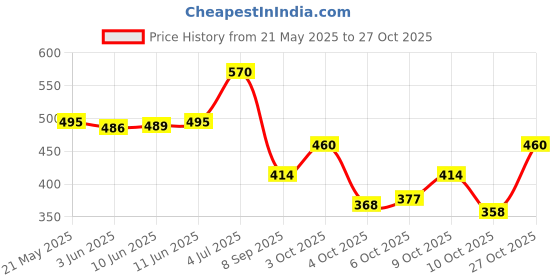 flipkart.com liker travel luggage Backpack 70 L TRAVEL BACKPACK FOR OUTDOOR SPORT HIKING TREKKING CAMPING RUCKSACK Rucksack- 70 L liker travel luggage Price History Graph from 21 May 2025 to 27 Oct 2025