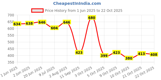 flipkart.com liker travel luggage Backpack 70 L TRAVEL BACKPACK FOR OUTDOOR SPORT HIKING TREKKING CAMPING RUCKSACK Rucksack- 70 L liker travel luggage Price History Graph from 1 Jun 2025 to 21 Oct 2025