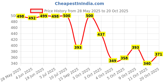 flipkart.com liker travel luggage Backpack 70 L TRAVEL BACKPACK FOR OUTDOOR SPORT HIKING TREKKING CAMPING RUCKSACK Rucksack- 70 L liker travel luggage Price History Graph from 28 May 2025 to 20 Oct 2025