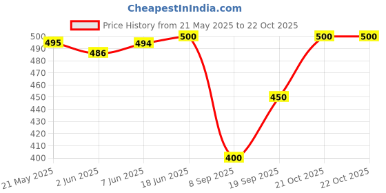 flipkart.com liker travel luggage Backpack 70 L TRAVEL BACKPACK FOR OUTDOOR SPORT HIKING TREKKING CAMPING RUCKSACK Rucksack- 70 L liker travel luggage Price History Graph from 21 May 2025 to 21 Oct 2025