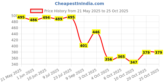 flipkart.com liker travel luggage Backpack 70 L TRAVEL BACKPACK FOR OUTDOOR SPORT HIKING TREKKING CAMPING RUCKSACK Rucksack - 70 L liker travel luggage Price History Graph from 21 May 2025 to 24 Oct 2025