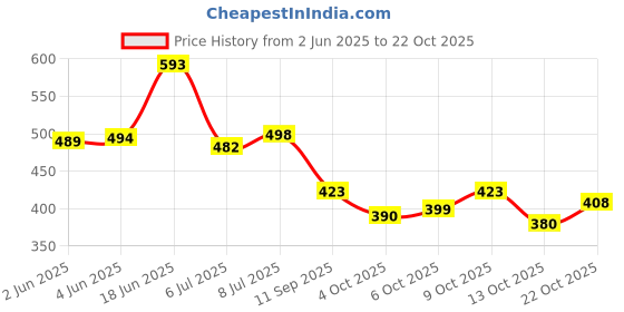 flipkart.com liker travel luggage Backpack 70 L TRAVEL BACKPACK FOR OUTDOOR SPORT HIKING TREKKING CAMPING RUCKSACK Rucksack - 70 L liker travel luggage Price History Graph from 2 Jun 2025 to 21 Oct 2025