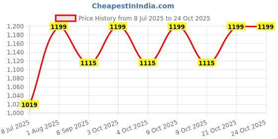 flipkart.com mw paris Backpack Bag Diving Tank Backpack mw paris Price History Graph from 8 Jul 2025 to 23 Oct 2025