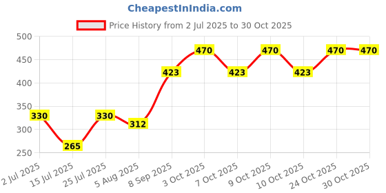 flipkart.com asdip Backpack For Women Boys Girls/Office School College Students Waterproof Backpack asdip Price History Graph from 2 Jul 2025 to 29 Oct 2025