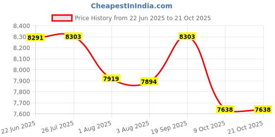 flipkart.com babolat Backpack Pure Drive Tennis Kit Bag babolat Price History Graph from 22 Jun 2025 to 20 Oct 2025