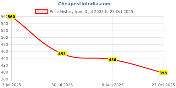 flipkart.com facto Backpack Stylish Waterproof School bag 6th to 10th Class 70 L (Black) Waterproof School Bag facto Price History Graph from 3 Jul 2025 to 25 Oct 2025