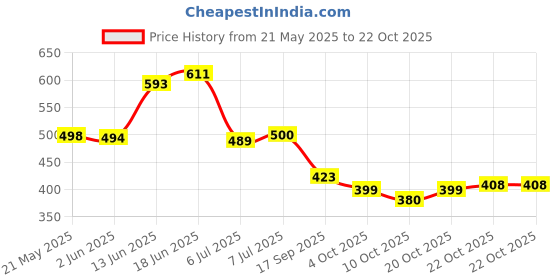flipkart.com liker travel luggage Backpack TRAVEL FOR OUTDOOR SPORT HIKING TREKKING CAMPING Rucksack- 70 L liker travel luggage Price History Graph from 21 May 2025 to 22 Oct 2025