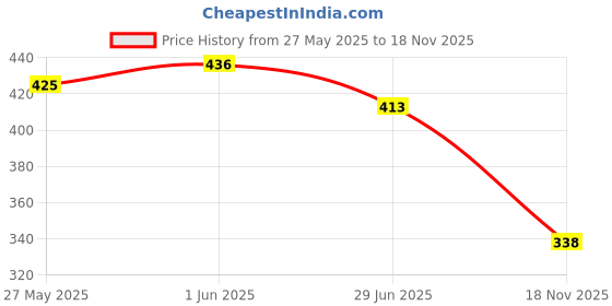 flipkart.com backpackers Medium 30 L Backpack Vigan backpackers Price History Graph from 27 May 2025 to 18 Nov 2025