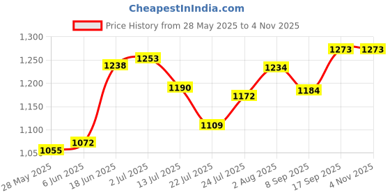 flipkart.com amron xamax Backrest Executive Back / Lumbar Support amron xamax Price History Graph from 28 May 2025 to 2 Nov 2025