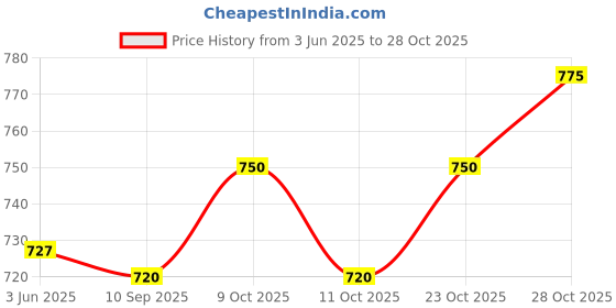 flipkart.com amc Backrest for bed adjustable Hospital premium support pain men women std.size Back / Lumbar Support amc Price History Graph from 3 Jun 2025 to 28 Oct 2025