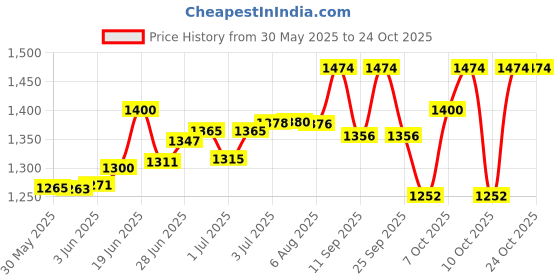 flipkart.com ashni Backrest For Bed Metal Heavy Duty Adjustable Back / Lumbar Support ashni Price History Graph from 30 May 2025 to 24 Oct 2025
