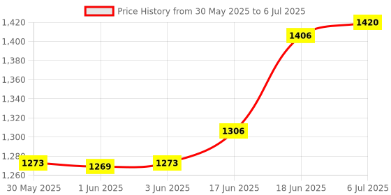 flipkart.com ashni Backrest For Bed Metal Heavy Duty Adjustable Backsupport Back / Lumbar Support ashni Price History Graph from 30 May 2025 to 6 Jul 2025