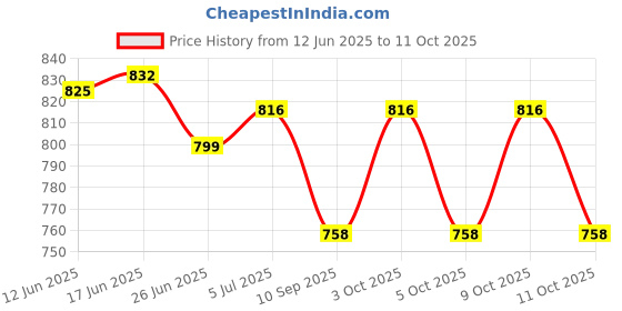 flipkart.com orthowala Backrest for Chair/Car/Dinning Chair, Sofa etc Full Size (Blue and Grey) Back / Lumbar Support orthowala Price History Graph from 12 Jun 2025 to 9 Oct 2025