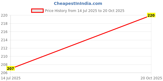 flipkart.com backtostyle Self Design, Printed Women Boxer backtostyle Price History Graph from 14 Jul 2025 to 20 Oct 2025