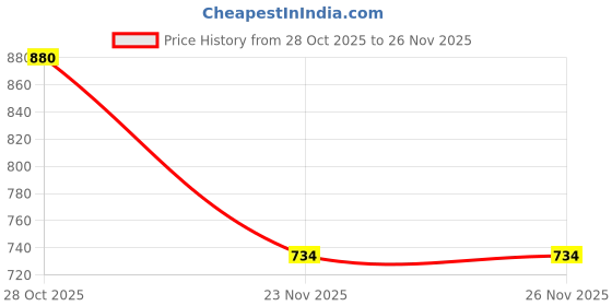 flipkart.com Backup Factory Mobile Battery For Infinix BL-39MX Price History Graph from 28 Oct 2025 to 25 Nov 2025